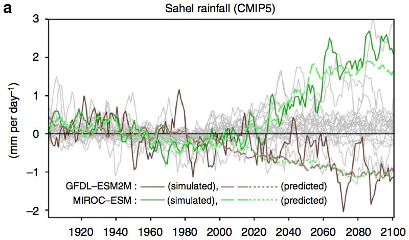 Motivations Severe uncertainty in rainfall response to