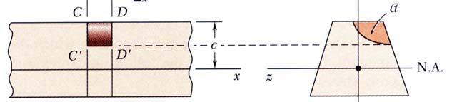 on a transverse section of a beam.