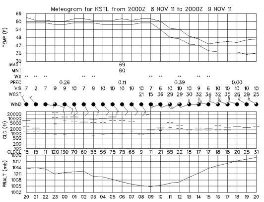 16. On Fig. 4, Line c is probably a a. Occluded Front b. Stationary Front c. Cold Front d. Warm Front e. Dry Line Figure 5 is the Meteogram for Saint Louis, 2000 UTC 8 to 2000 UTC 9 November 2011.