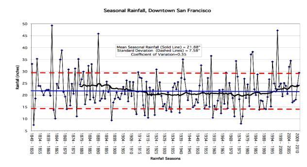 Figure 6. Seasonal Rainfall, San Francisco, Downtown, Period of Record 24. The term seasonal rainfall implies a. that the rainfall shown is only for the winter season. b.