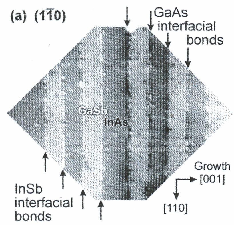 Epitaxial Nanostructures (example: 6.1Å system ) No-common-atom superlattices NRL XSTM Results InAs-on-GaSb:...Sb-Ga-Sb-Ga-As In-As-In-As.