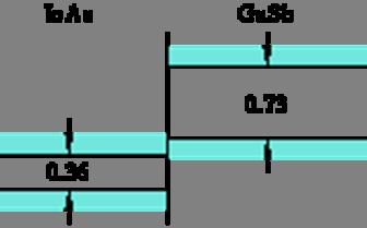 Band-gap tuning InAs layer