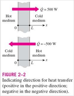 It is a scalar quantity. Heat transfer has direction as well as magnitude.