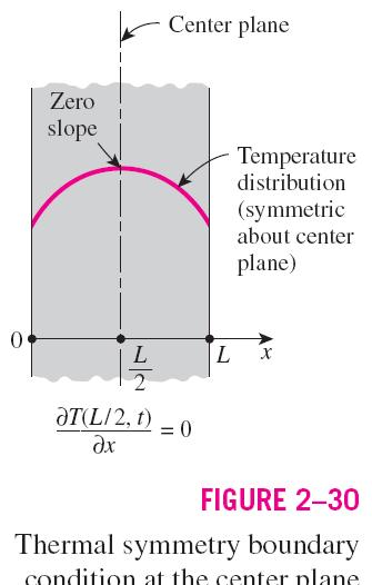 her Special Case: Thermal Symmetry heat transfer problems possess thermal try as a result of the symmetry in imposed l conditions.