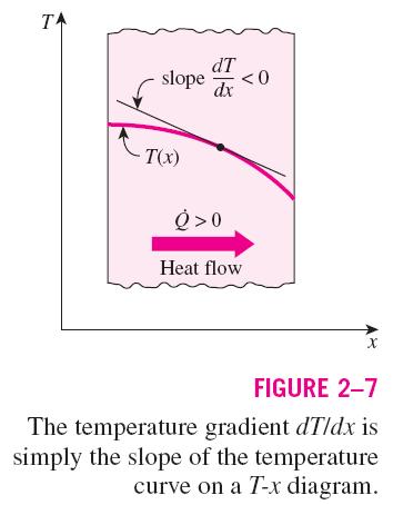 e rate of heat conduction through a medium in a specified direction y, in the x-direction) is expressed by Fourier s law of heat nduction for one-dimensional heat