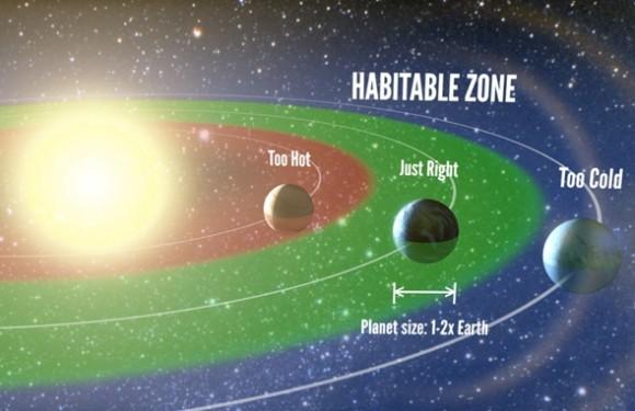 ~10% of Sun-like stars have habitable Earth-size planets Petigura et al