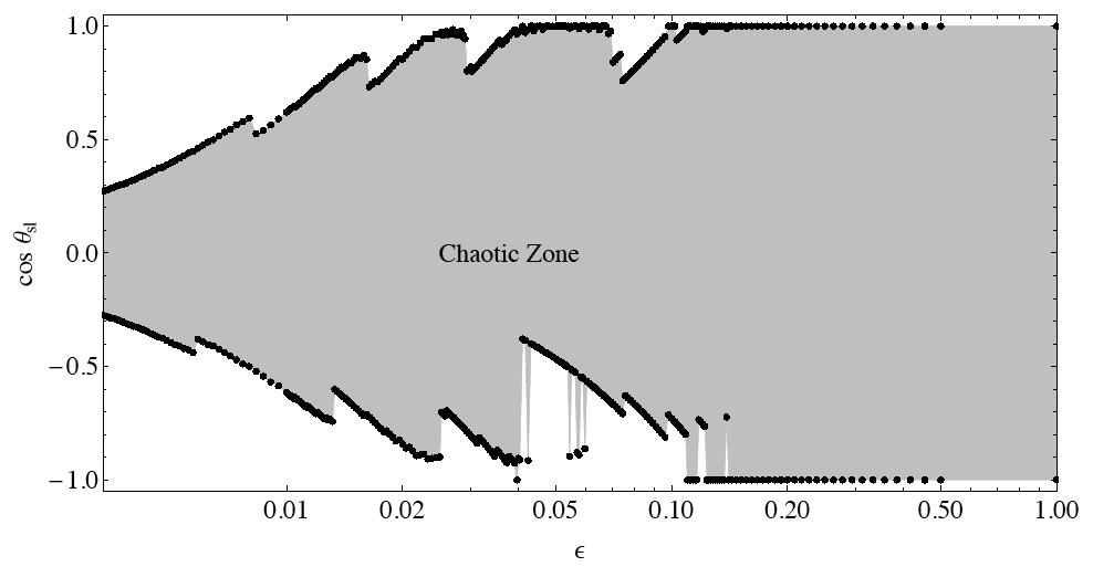 Boundary of ChaoDc Zone AnalyAcal