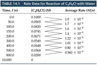 1 x 10-4 M/s) Reaction Rates and Stoichiometry For the reaction: C 4 H 9 Cl (aq) + H 2 O (l) C 4 H 9 OH (aq) + HCl (aq) The rate of appearance of C 4 H 9 OH must equal the rate