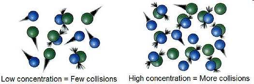 Collision Theory for reactions in the gas phase. Kinetic theories. For a reaction to occur the reactant particles must collide. 2.