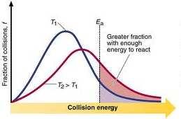 The successful collisions have sufficient energy (activation energy) at the moment of impact to form a high energy activated