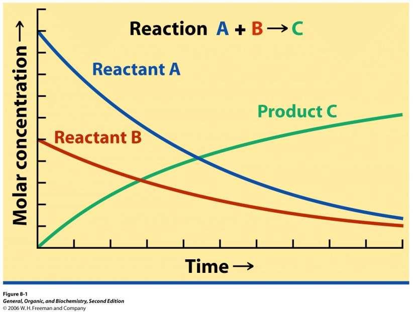Reaction rates Reaction rate is intuitively defined as how fast or slow a reactant is consumed or a product is produced.