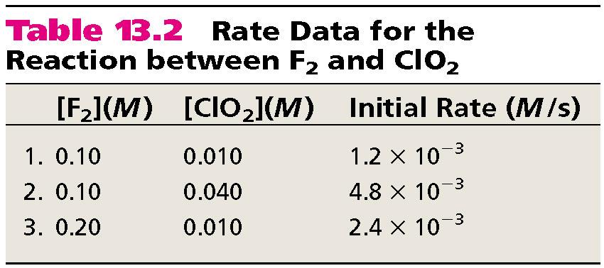 F 2 (g) + 2ClO 2 (g) 2FClO 2 (g) rate = k [F 2 ] x [ClO 2 ] y 2.4x10-3 = k [0.2] x [0.01] y 1.2x10-3 = k [0.1] x [0.