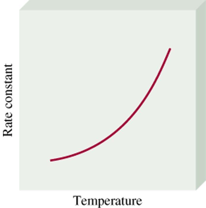 Temperature Dependence of the Rate Constant k = A exp( -E a /RT ) (Arrhenius equation) E a is the activation energy