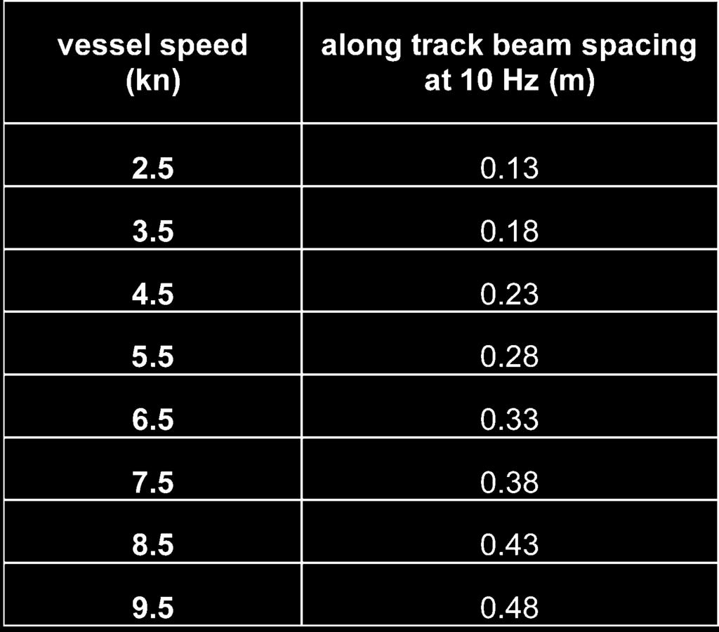Tilt-corrected values have been horizontally offset for clarity. Error bars represent the 5-cm uncertainty inherent in the multibeam system. TABLE I ALONG-TRACK BEAM SPACING FOR VARIOUS VESSEL SPEEDS.