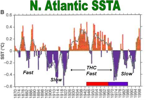 The Atlantic Ocean undergoes significant multi-decadal variability in SST due to the strong multi-decadal variability of the Atlantic Thermohaline Circulation (THC) (Figure 9).