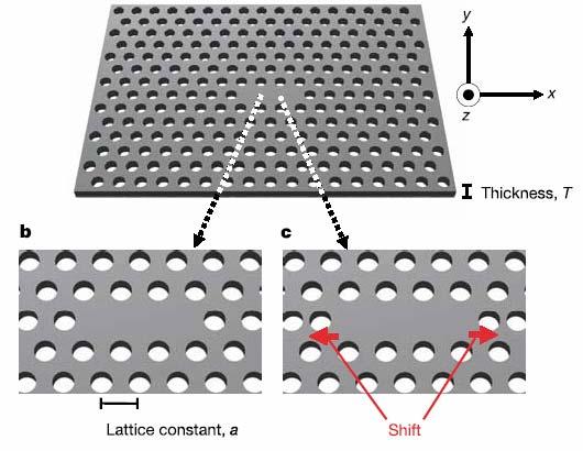 Photonic crystal nanocavities Point defects in PC slabs behave as 0D cavities with full photonic confinement in very small volumes.