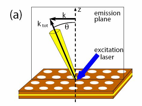 Experimental configuration and parametric processes: : polariton stimulation?