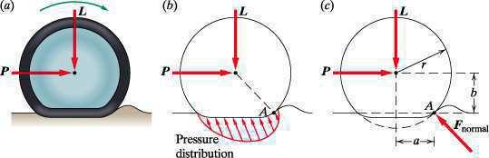9.61 If the wheel speed is constant, equilibrium of moments about the wheel center requires that the normal contact force F normal, shown in Figure 9.61b and 9.