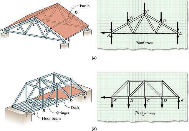 9.3 TRUSS ANALYSIS A truss is a structural system, made up of two-force members, that is generally lightweight compared to the loads it can support.
