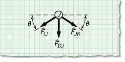 Draw We first draw a free-body diagram of the entire truss in order to find the loads at support A (Figure 9.98).