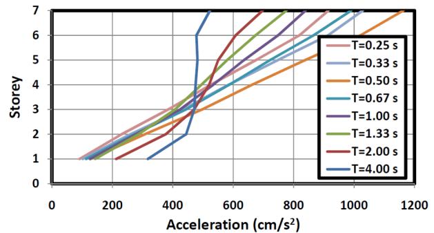 4. PEAK FLOOR ACCELERATION In thi ection the effect of linear and nonlinear behavior are tudied on the peak acceleration applied on non-tructural element.
