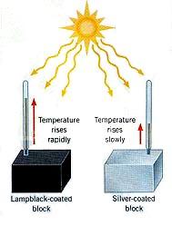 Emissivity/absorptivity, e Black surface (e ~ 1) good emitter / absorber Polished