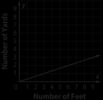 29.Which table does NOT represent a linear relationship? x 3 4 5 6 y 9 16 25 36 32. The graph shows how the number of feet x relates to the corresponding number of yards y.