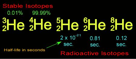 ISOTOPES An element with differing number of neutrons in the nucleus Different number of neutrons,