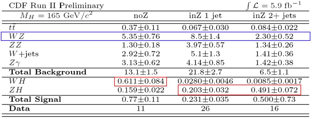 Tri-lepton - orthogonal to the main HWW analysis + 3.8% signal I Split analysis in three channel: inz : `` S. Flav.