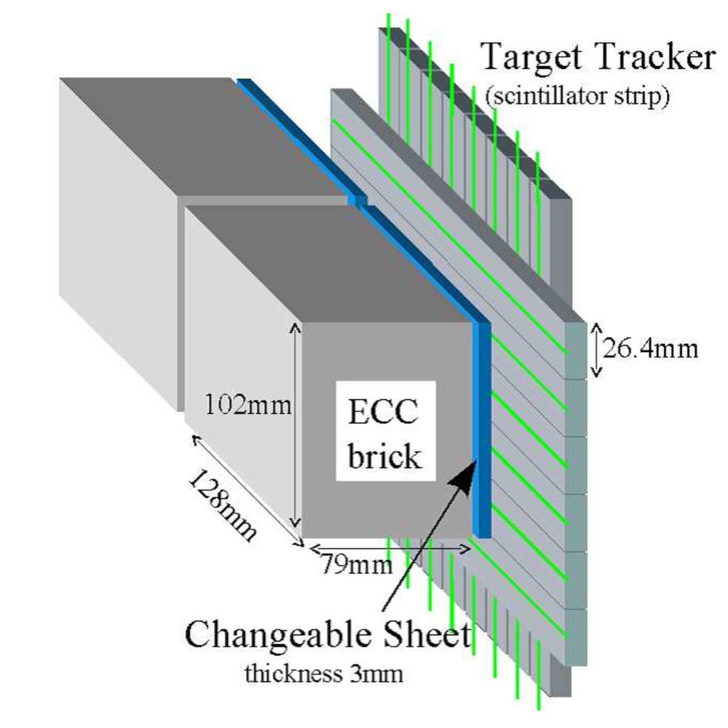 8 cm resol., ε 99% rate 20 Hz/pixel @1 p.e. EPS- HEP 2011 - Grenoble Drift tubes Spectrometer strips BRICK WALLS 2850 bricks/wall 53 walls RPC HIGH PRECISION TRACKERS 6 drift-tube layers/spectrometer spatial resolution < 0.