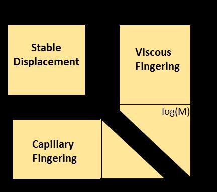 Figure 4.12. Schematic of flow regimes in two-phase flow immiscible displacements, according to viscosity ratio definition in this thesis.