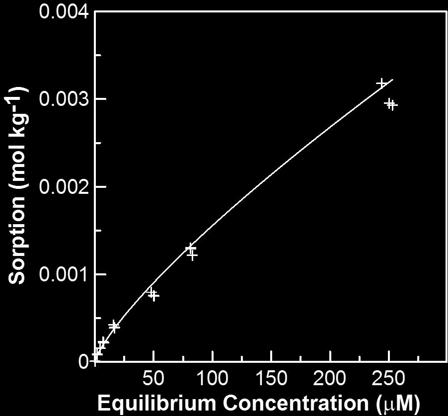 Figure S1: Adsorption isotherm of non-spiked soil to determine appropriate As loading for soil spiking. Solutions of 0.