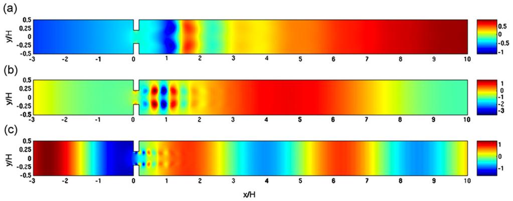 Scattering matrix CAA methods can be used to predict the scattering matrices and the sources generated within duct components such as fan, bifurcations, etc. Large Eddy Simulations (Lacombe et al.
