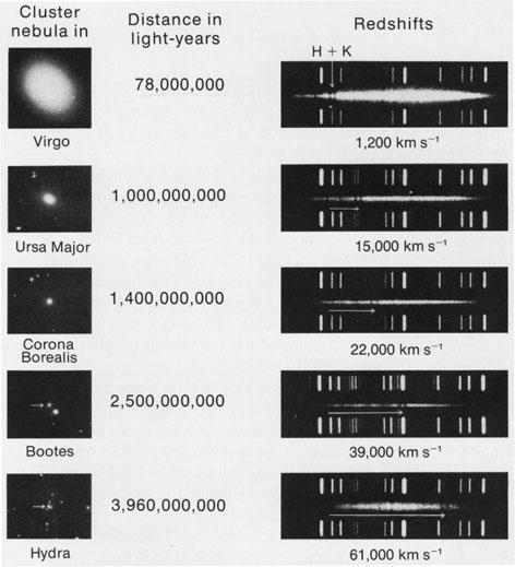 Hubble s Discovery Edwin Hubble s observations of remote galaxies, and the redshift of their spectral lines (1924).