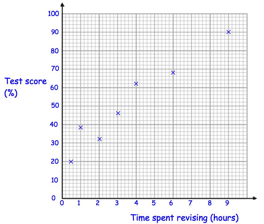 23. SCATTER GRAPHS (Video 165, 166) The table shows the time spent revising and the test scores of ten students. The first seven points have been plotted on this scatter diagram.