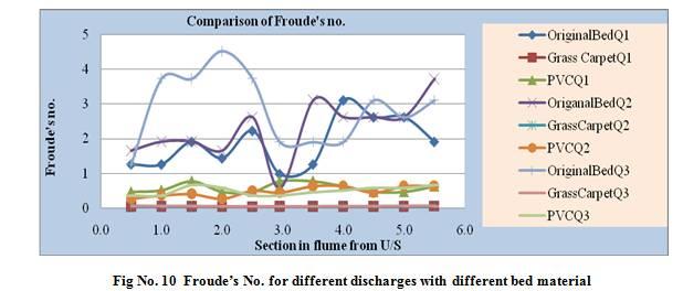 In Fig 10 a graph between the section in flume from upstream and Froude s no. of different bed material with different discharge is taken.
