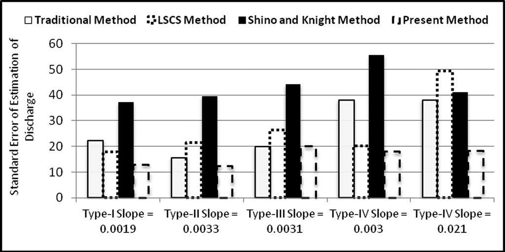 K.K. Khatua, et al., Int. J. Comp. Meth. and Exp. Meas., Vol. 1, No. 1 (2013) 91 Figure 7: Comparison of standard error of estimate of discharge with present approach.