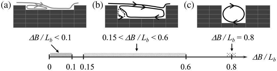Fig.2.41. (a) Plan view of the test flume with (b) the definition of the parameters of the macro rough configurations,, and (Meile et al. 2011). Fig.2.42.