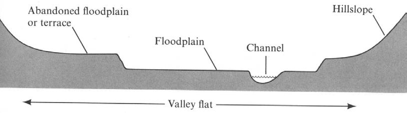 10-9 Floodplain and bankfull stage Floodplain: Flat area