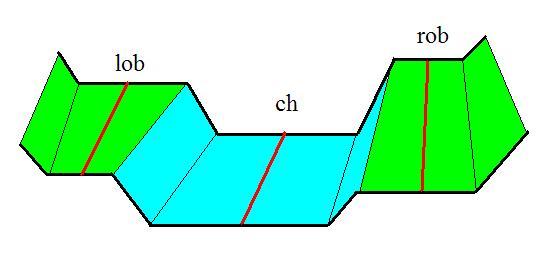 S C represetative rictio slope betwee sectios charakteristický sklo čiary eergie medzi dvoma proilmi