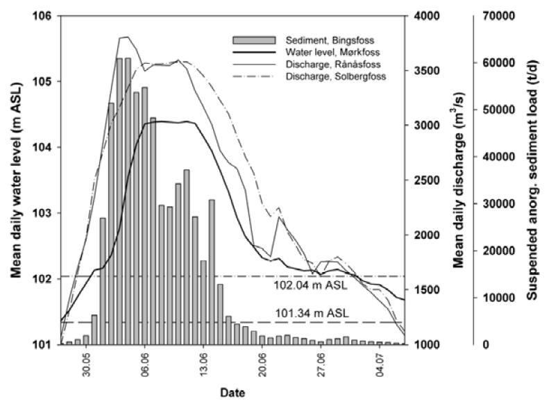 4. RANS Modelling study for Lake Øyeren's delta 25 Sedimentation heights 1995 (Bogen et al.