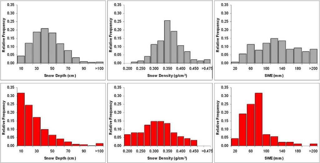Properties of Arctic Snow Subarctic High Arctic Depth Density SWE Probability distribution