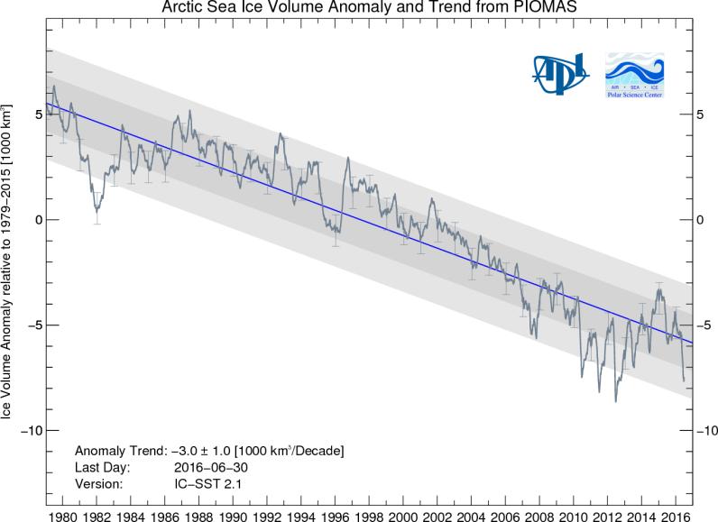 Trends in the Cryosphere Arctic sea ice volume anomalies from the Pan-Arctic Ice Ocean Modeling and Assimilation System (PIOMAS ) U.