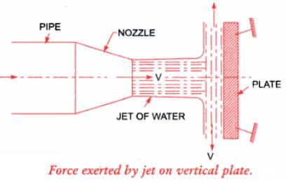 Force exerted by the jet on a stationary plate Plate is vertical to