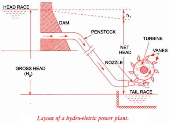Layout of Hydropower Installation H g = Gross Head h f = Head Loss due to Friction = Where V =