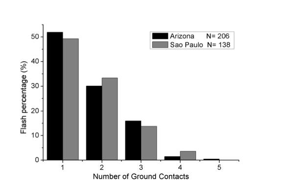 Percentage of flashes that produce a given number of ground contacts in Arizona, USA, and São Paulo, Brazil.