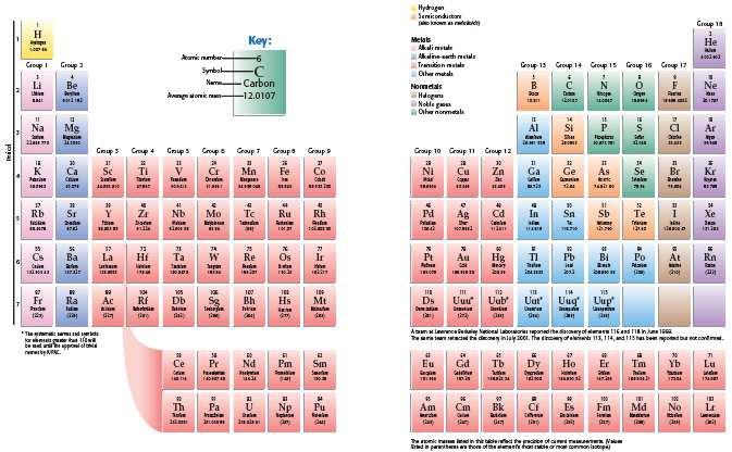 Periodic Table pages 142/143 Atomic Mass protons + neutrons = the mass number.