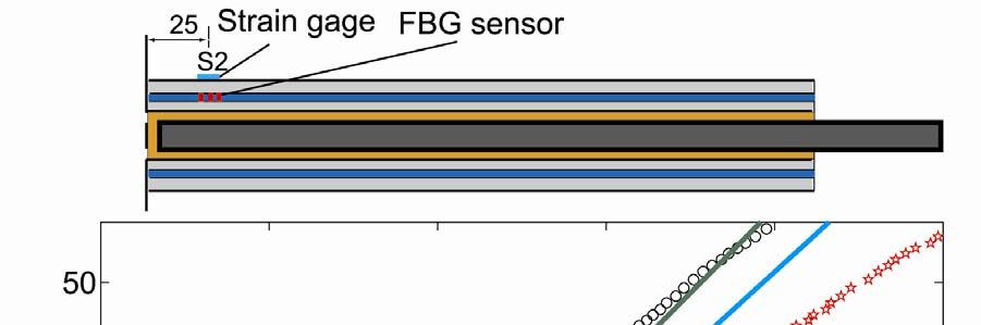 Figure 5.18. Simulation results in specimen FRP 1 with comparisons to experimental results from FBG and strain gage sensors at location y = 25 mm.