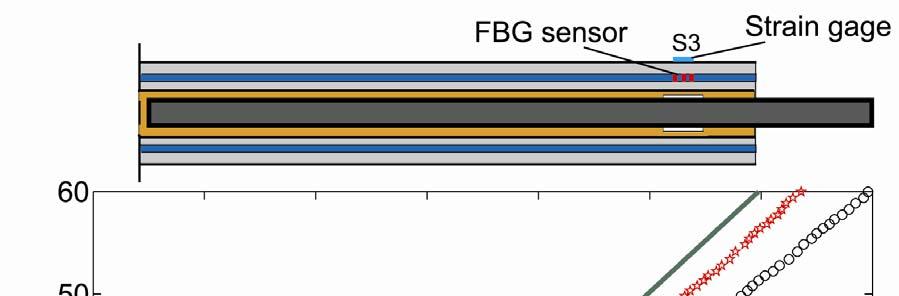 Figure 5.22. Simulation results in specimen FRP 2 with comparisons to experimental results from FBG and strain gage sensors at location y = 175 mm.