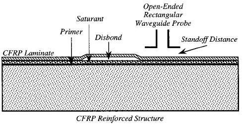 Figure 2.3: Schematic of near-field microwave measurement in FRP strengthened structures (from Akuthota et al., 2004). Shih et al.